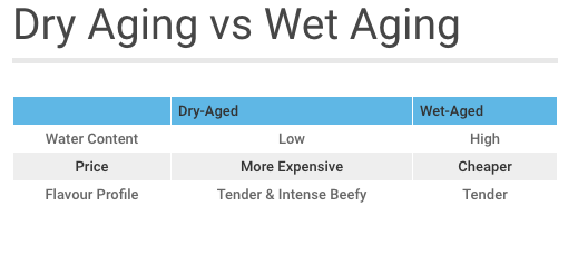 Dry Aging vs. Wet Aging Table