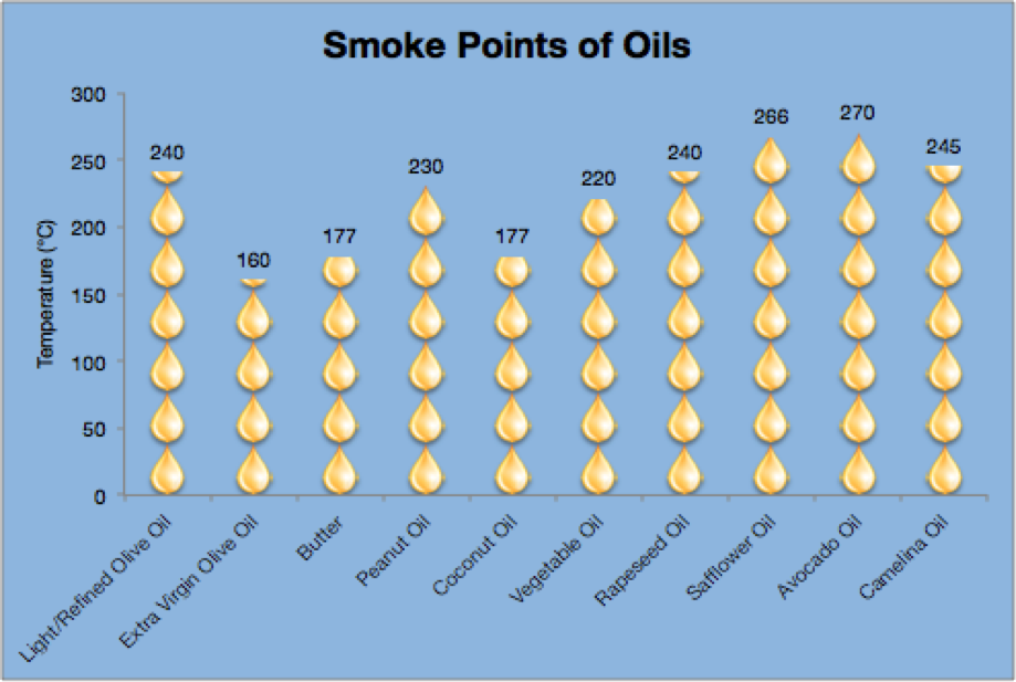 smoke points of oil