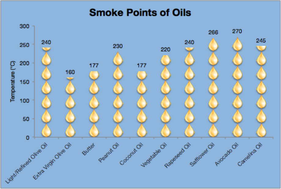 high smoke point oil chart Cooking oils by price and smoke point